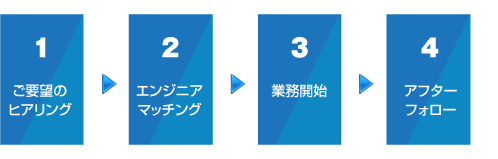 ご要望のヒアリング、エンジニアマッチング、現場面談、承認・契約締結、業務開始、アフターフォロー