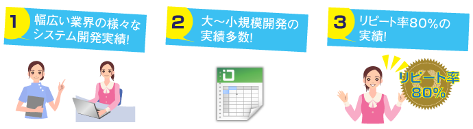 1、幅広い業界の様々なシステム開発実績！２、大～小規模開発の実績多数！３、リピート率８０％の実績！